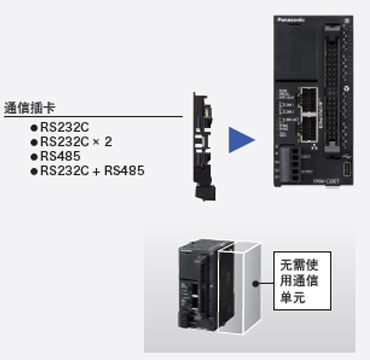利用插卡方式，削減單元成本和安裝空間。 