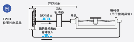 配備有高速計(jì)數(shù)器，因此可檢測(cè)到異常情況 