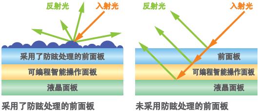 不易折射、清晰可見的畫面顯示