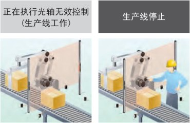 限定光軸無效區(qū)域、按照光軸進(jìn)行控制的光軸無效控制功能