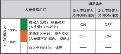通過監(jiān)控不穩(wěn)定入光，可利用輸出和指示燈來實現(xiàn)預(yù)防、保養(yǎng)